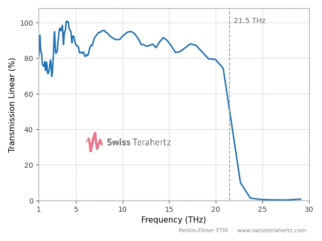 Low pass, 20 THz type — measured cut-off 21.5 THz, Perkin-Elmer FTIR
