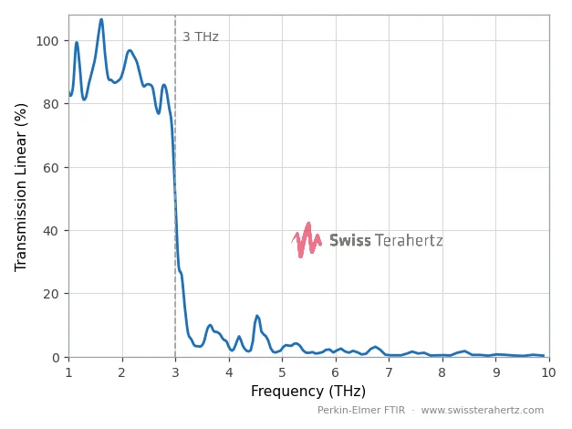 Low pass, 3 THz type — measured cut-off 3.0 THz, Perkin-Elmer FTIR