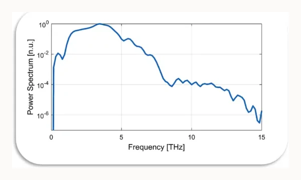 DAST power spectrum