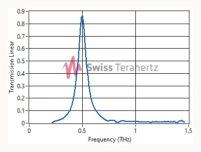 Measured filter transmission