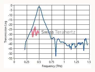 Measured filter transmission