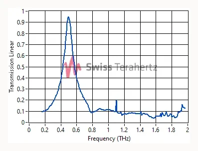 Measured filter transmission