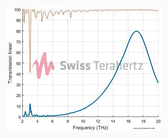 Measured filter transmission