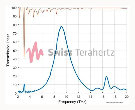 Measured filter transmission