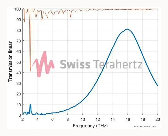 Measured filter transmission