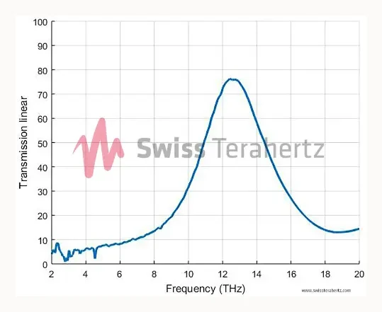Measured filter transmission