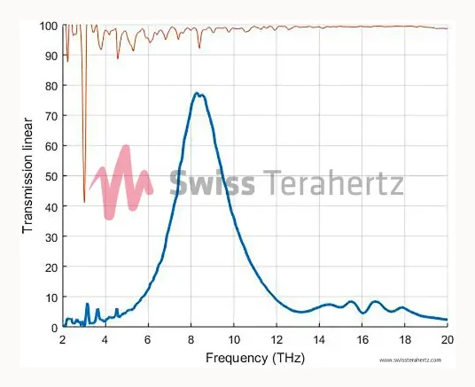 Measured filter transmission