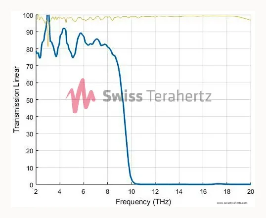 Measured filter transmission