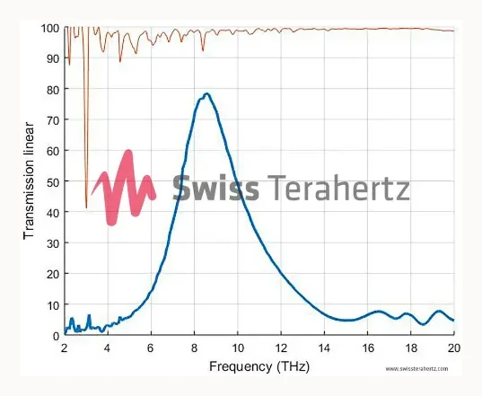Measured filter transmission