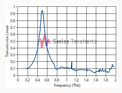 Measured filter transmission
