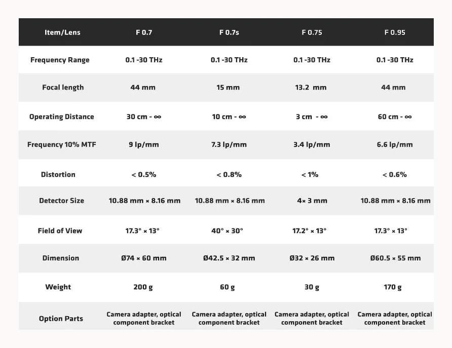 Objective lens specifications