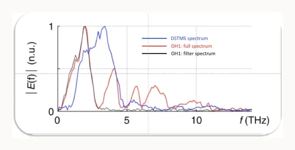 OH1 THz spectrum