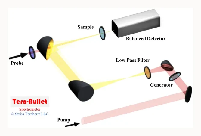 Tera-Bullet Intense THz Spectrometer