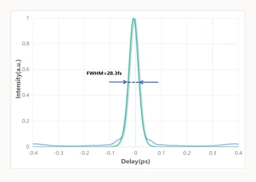 Output spectrum