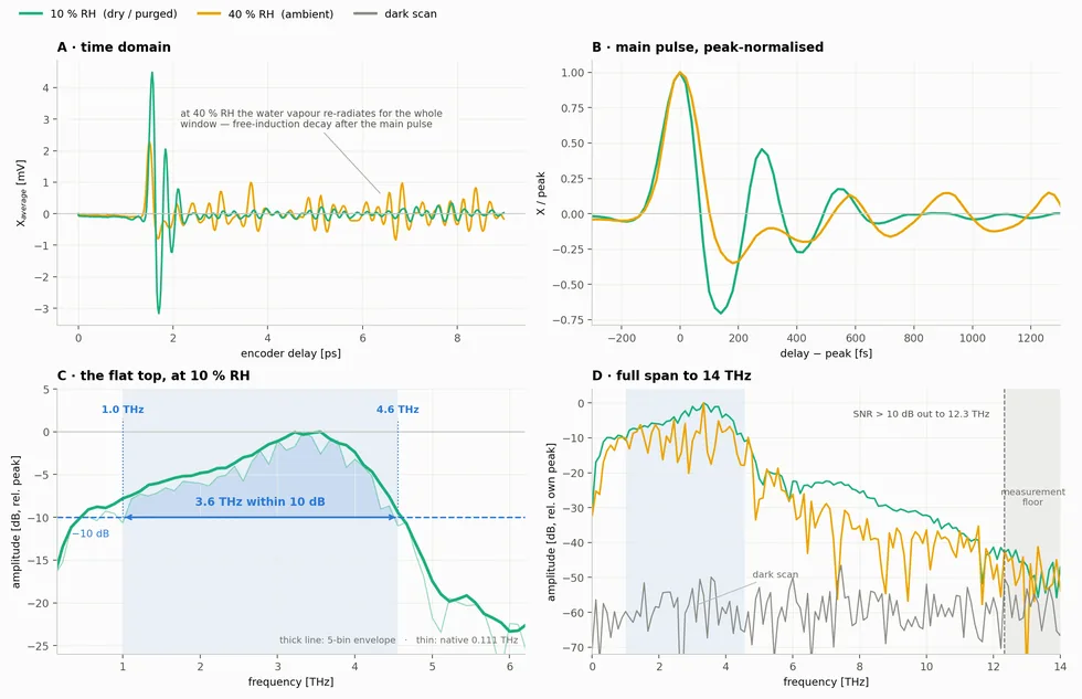 The STFT flat top, measured. A — the electric field arriving, recorded directly in time. B — the same pulse in dry and in humid air, scaled to the same height. C — the flat top itself, 3.6 THz within 10 dB. D — the full span, with the detector's own noise floor; SNR above 10 dB out to 12.3 THz. Green is a dry beam path, orange is ordinary room air.