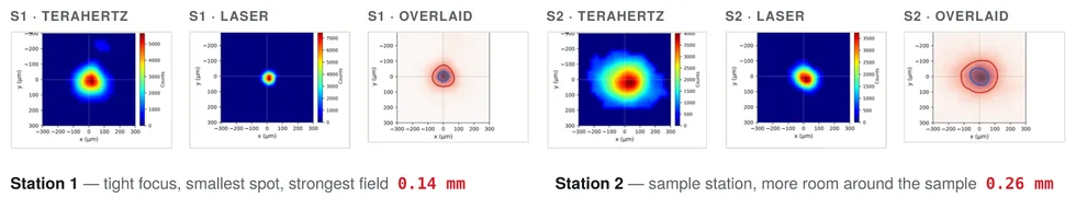 Two focus stations. Every frame is a real camera image — terahertz, laser, and the two overlaid, at each station. Station 1 at 0.14 mm, station 2 at 0.26 mm.