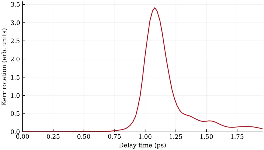 The pulse passing through diamond. The height of this Kerr rotation peak gives the field strength directly — no power meter involved.