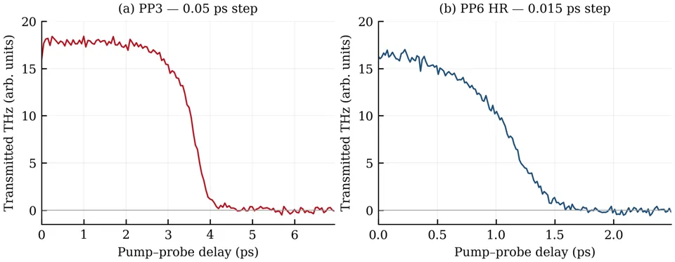 A semiconductor turning conductive. A laser flash frees electrons; the terahertz pulse arrives a controlled instant later and finds it almost opaque. Two scans, two step sizes, same answer.